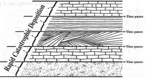 Концептуальна ілюстрація способу утворення великих осадових формацій, окрім потопу часів Ноя